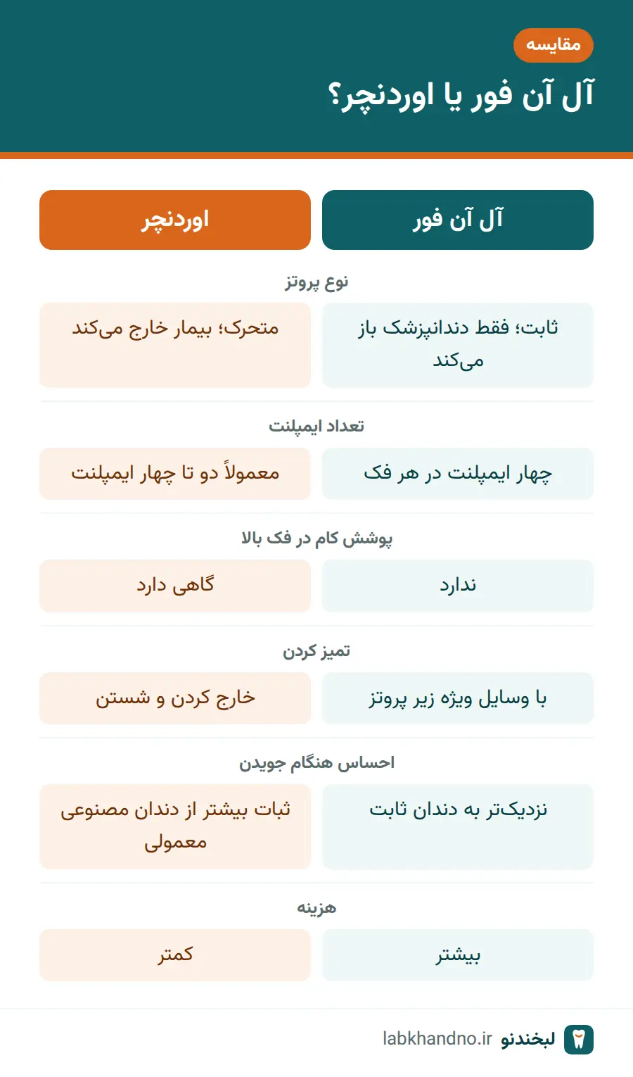 مقایسه ایمپلنت آل آن فور و اوردنچر متکی بر ایمپلنت
