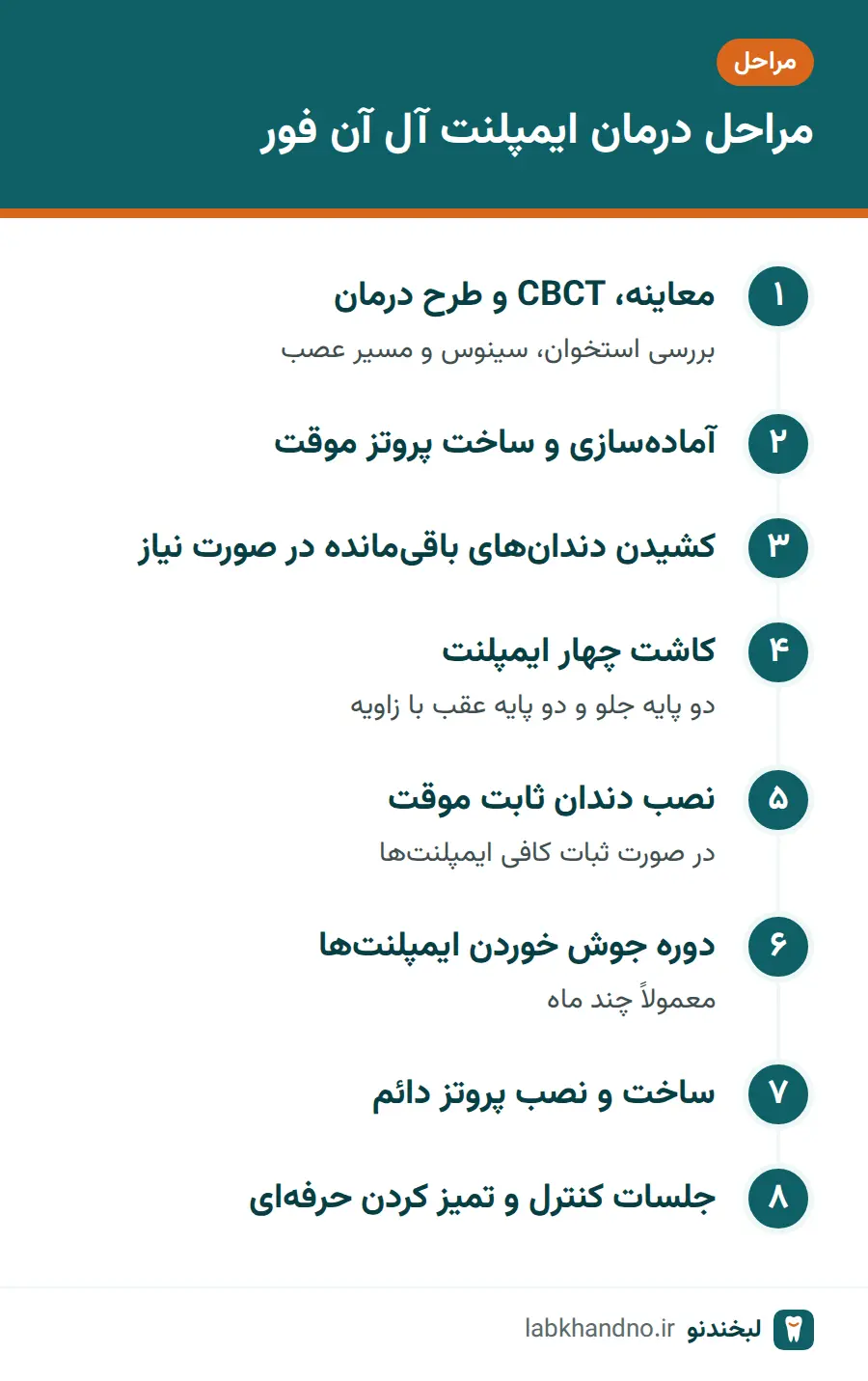 مراحل درمان ایمپلنت آل آن فور از معاینه تا پروتز دائم