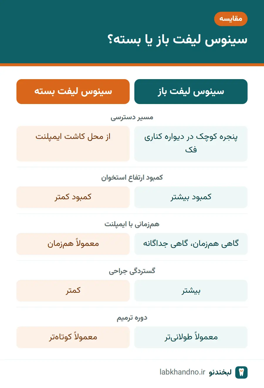 مقایسه سینوس لیفت باز و سینوس لیفت بسته