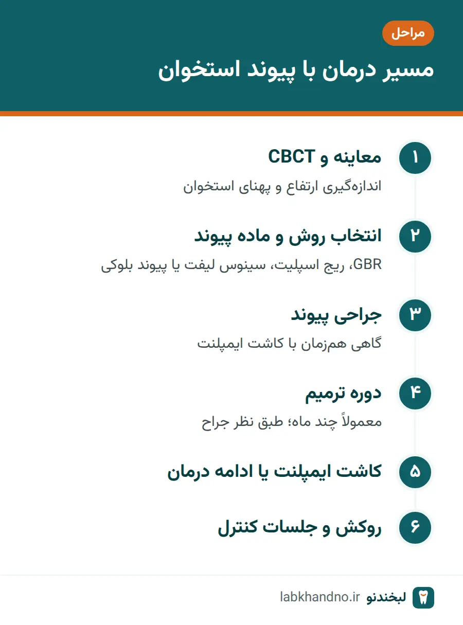 مراحل درمان ایمپلنت همراه با پیوند استخوان