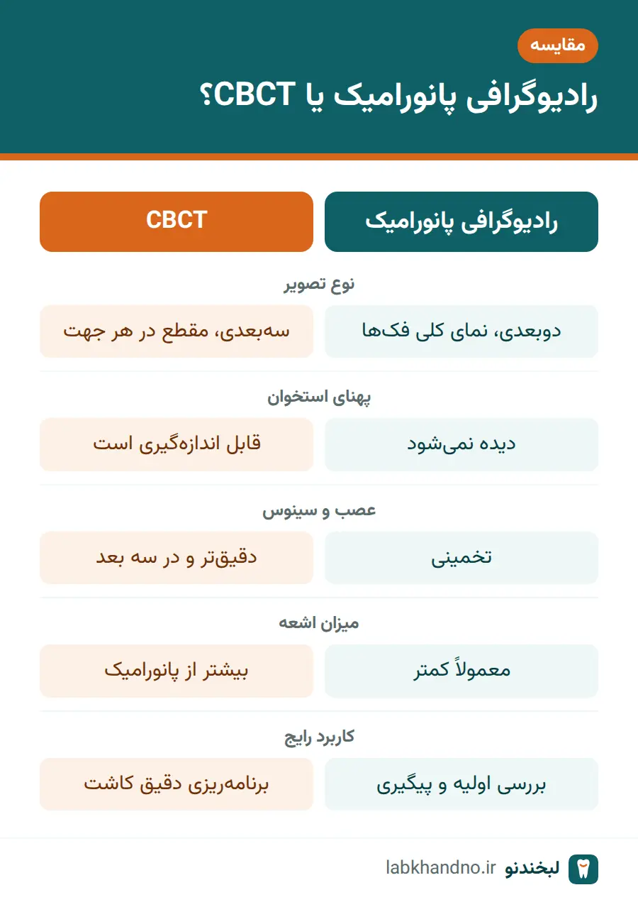 مقایسه رادیوگرافی پانورامیک و سی تی اسکن ایمپلنت