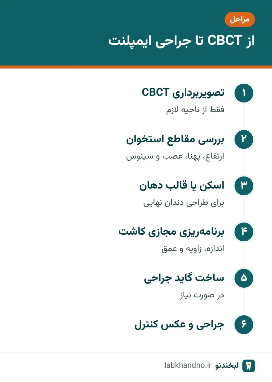 مراحل استفاده از تصویر CBCT در برنامهریزی و جراحی ایمپلنت