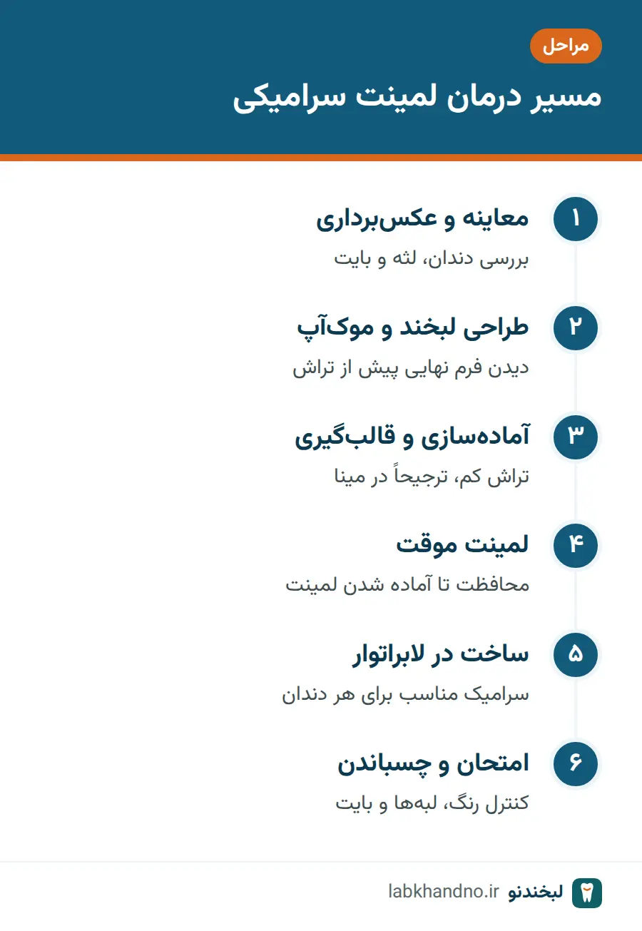 نمودار مراحل درمان لمینت سرامیکی از معاینه تا چسباندن