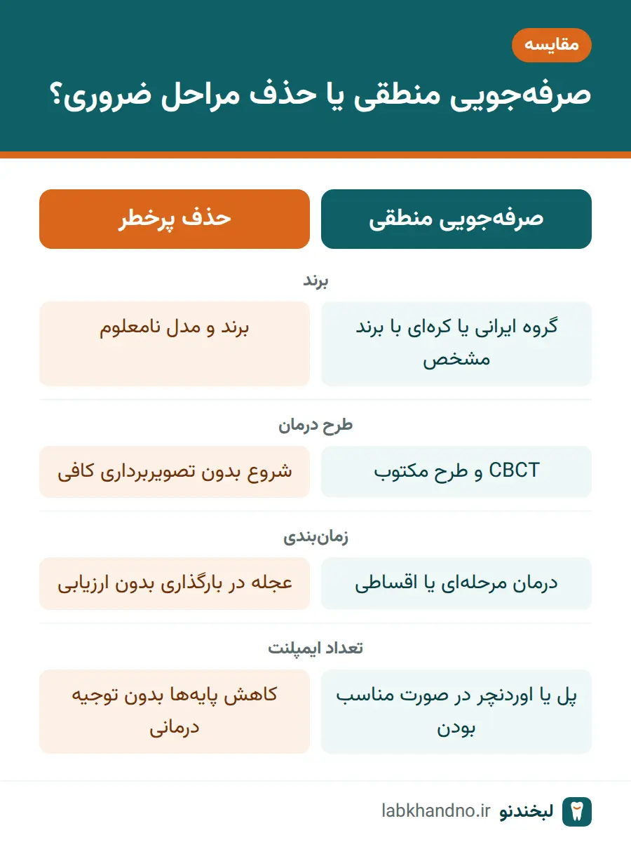 مقایسه صرفهجویی منطقی و حذف پرخطر مراحل در ایمپلنت ارزان
