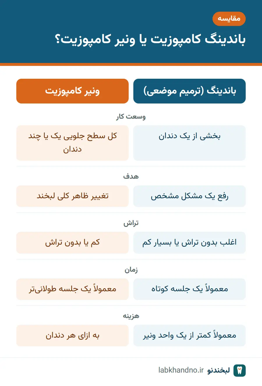 جدول مقایسه باندینگ کامپوزیت دندان با ونیر کامپوزیت