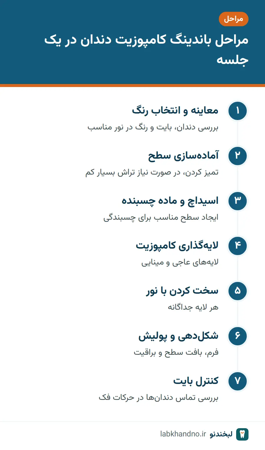مراحل باندینگ کامپوزیت دندان از انتخاب رنگ تا پولیش و کنترل بایت