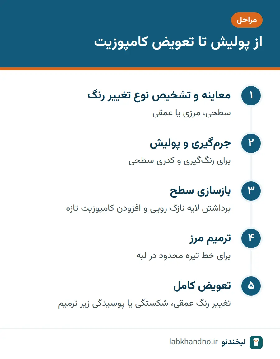 مراحل برخورد با تغییر رنگ کامپوزیت از پولیش تا تعویض