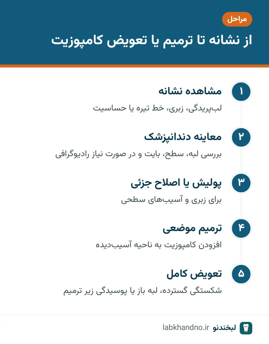 مراحل تصمیم‌گیری برای ترمیم یا تعویض کامپوزیت دندان