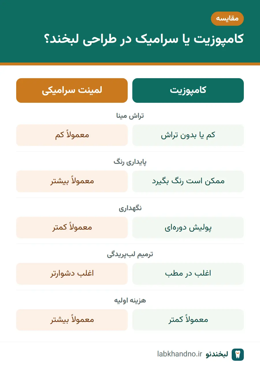 مقایسه کامپوزیت و لمینت سرامیکی در طراحی لبخند
