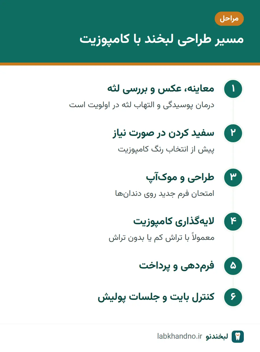 مراحل طراحی لبخند با کامپوزیت از معاینه تا پرداخت نهایی