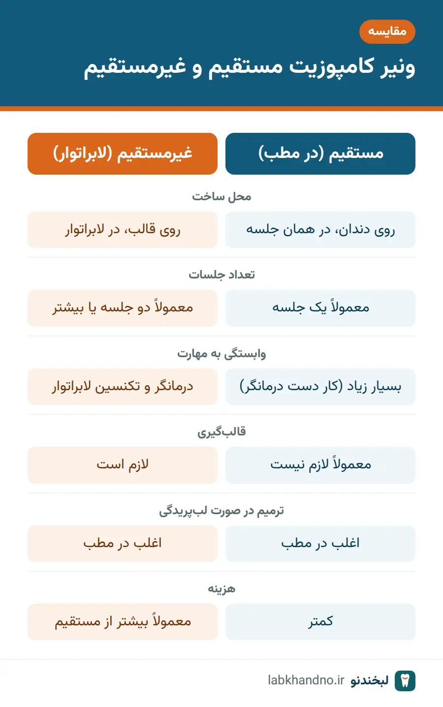 جدول مقایسه ونیر کامپوزیت مستقیم و غیرمستقیم