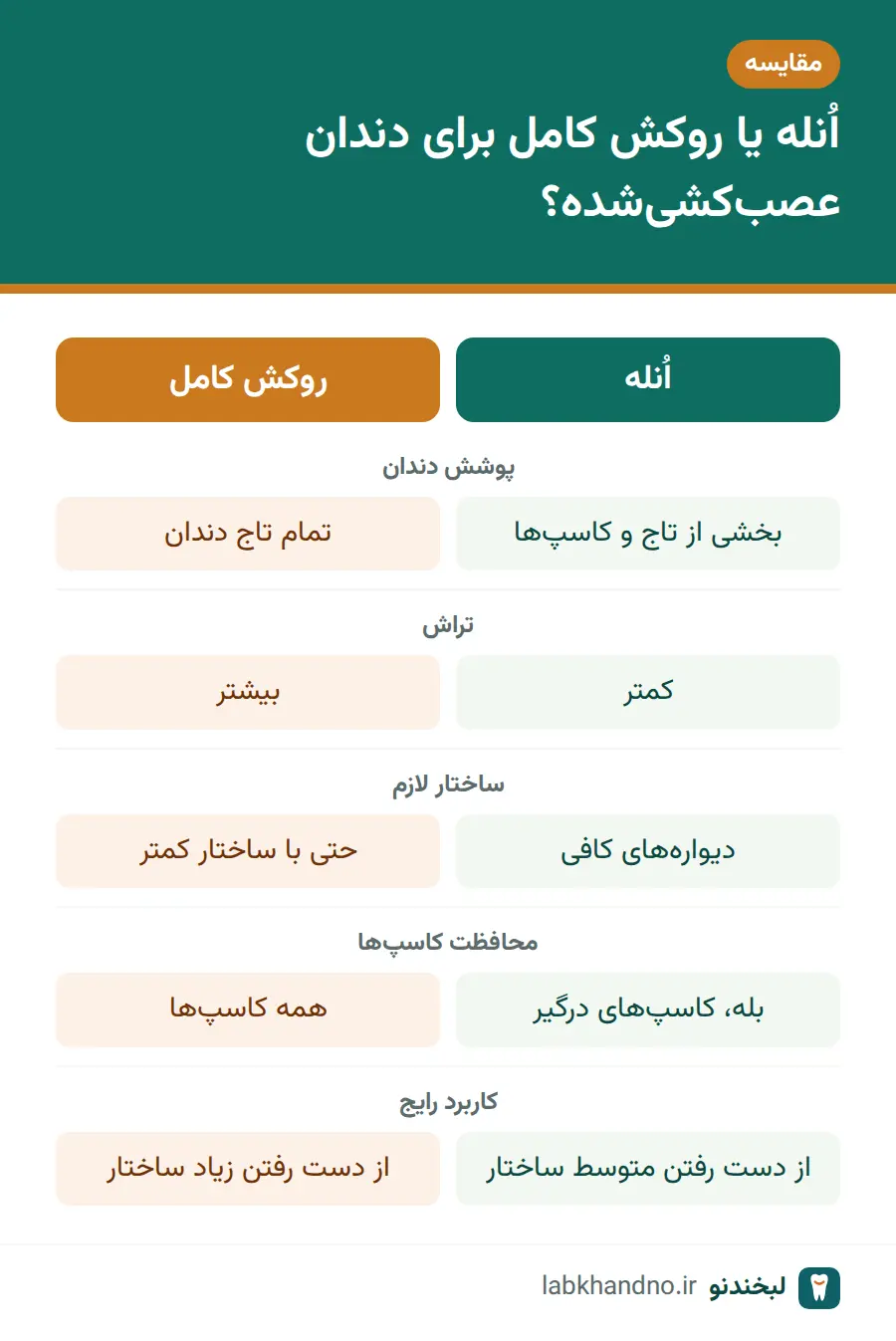 جدول مقایسه اُنله و روکش کامل برای دندان عصبکشیشده
