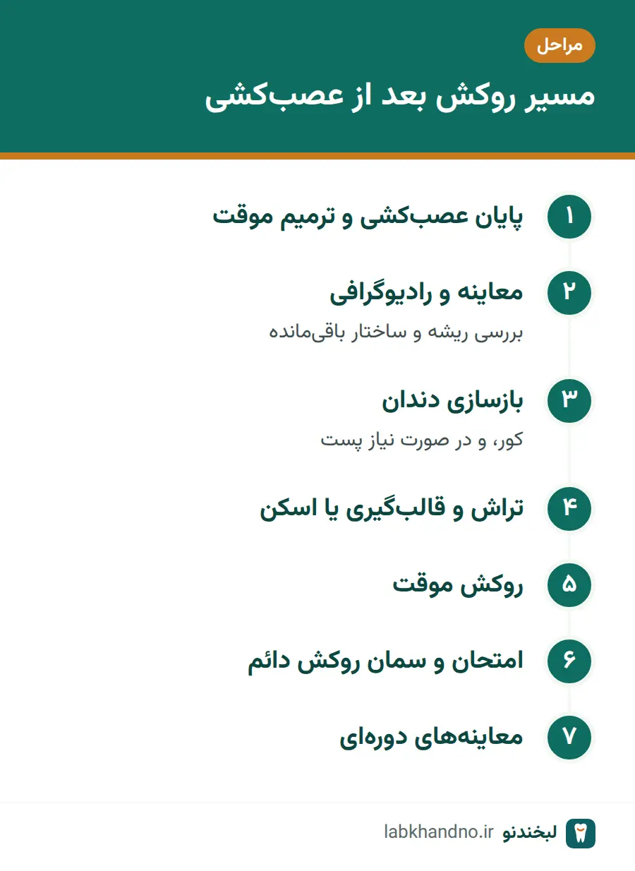 مراحل روکش دندان پس از عصبکشی از ترمیم موقت تا سمان روکش