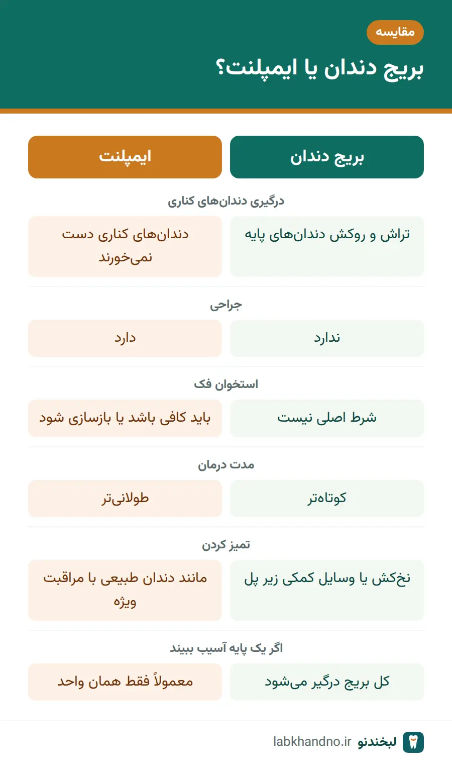 جدول مقایسه بریج دندان و ایمپلنت دندان