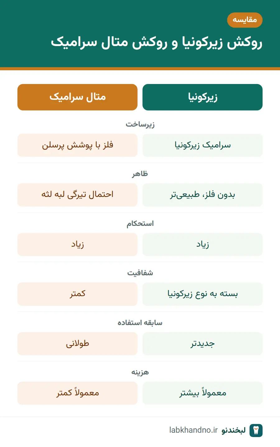 جدول مقایسه روکش زیرکونیا و روکش متال سرامیک
