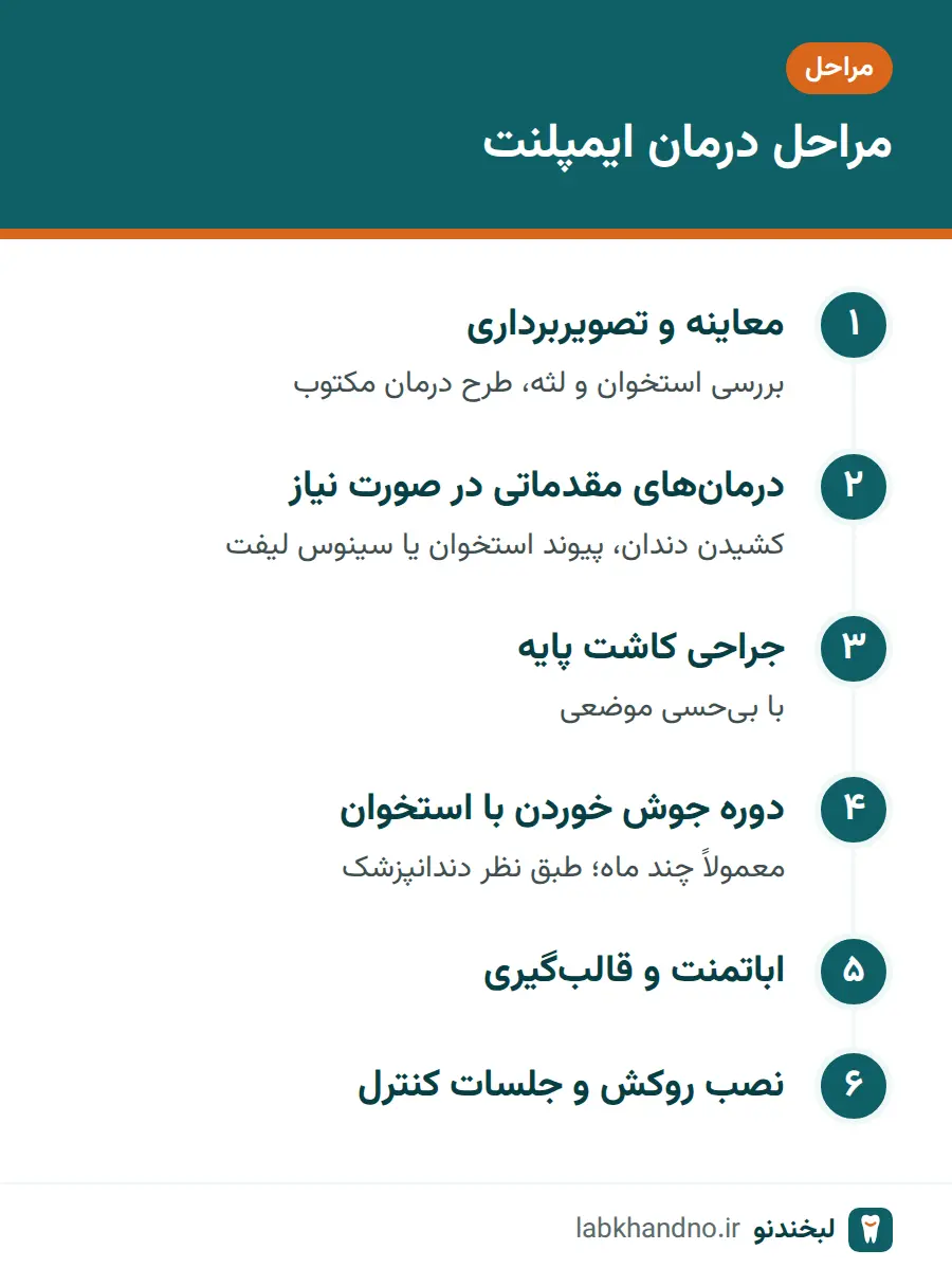 مراحل درمان ایمپلنت از معاینه تا روکش