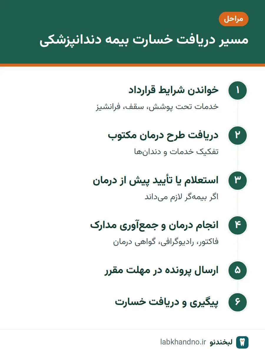 مراحل دریافت خسارت بیمه دندانپزشکی