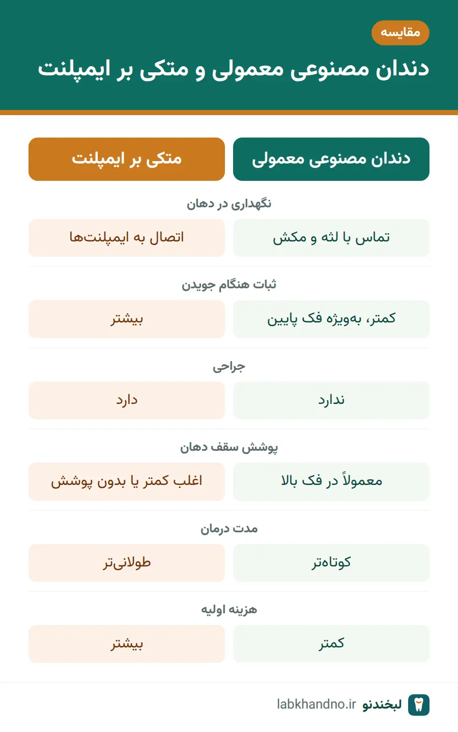 مقایسه دندان مصنوعی معمولی و دندان مصنوعی متکی بر ایمپلنت