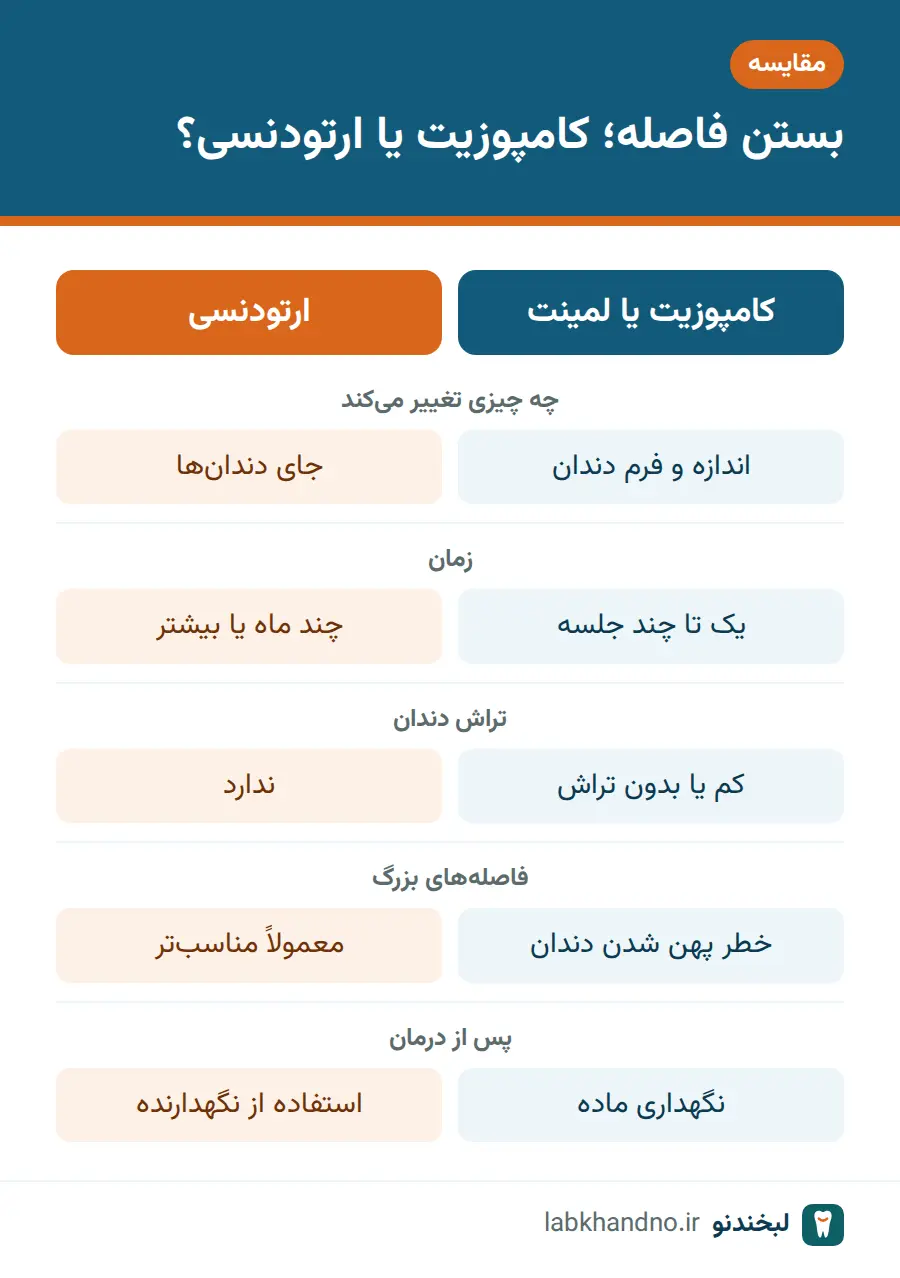 جدول مقایسه بستن فاصله دندان با کامپوزیت یا لمینت و ارتودنسی