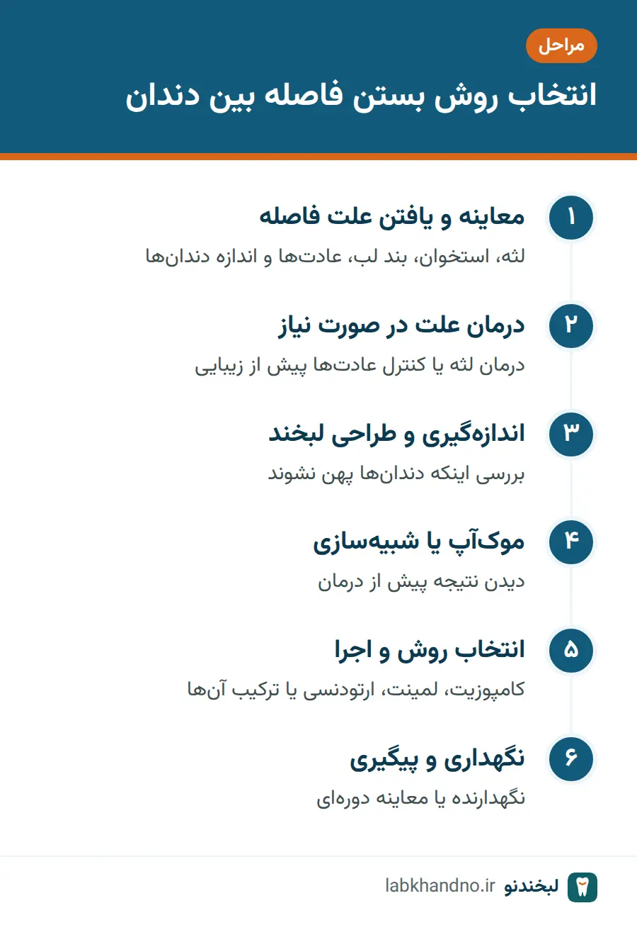 مراحل انتخاب روش بستن فاصله بین دندان‌ها