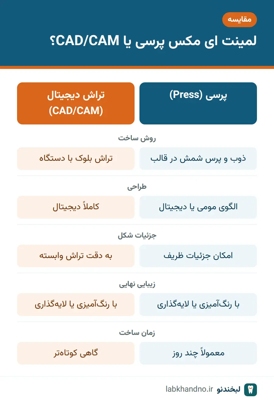 جدول مقایسه لمینت ای مکس پرسی و CAD/CAM