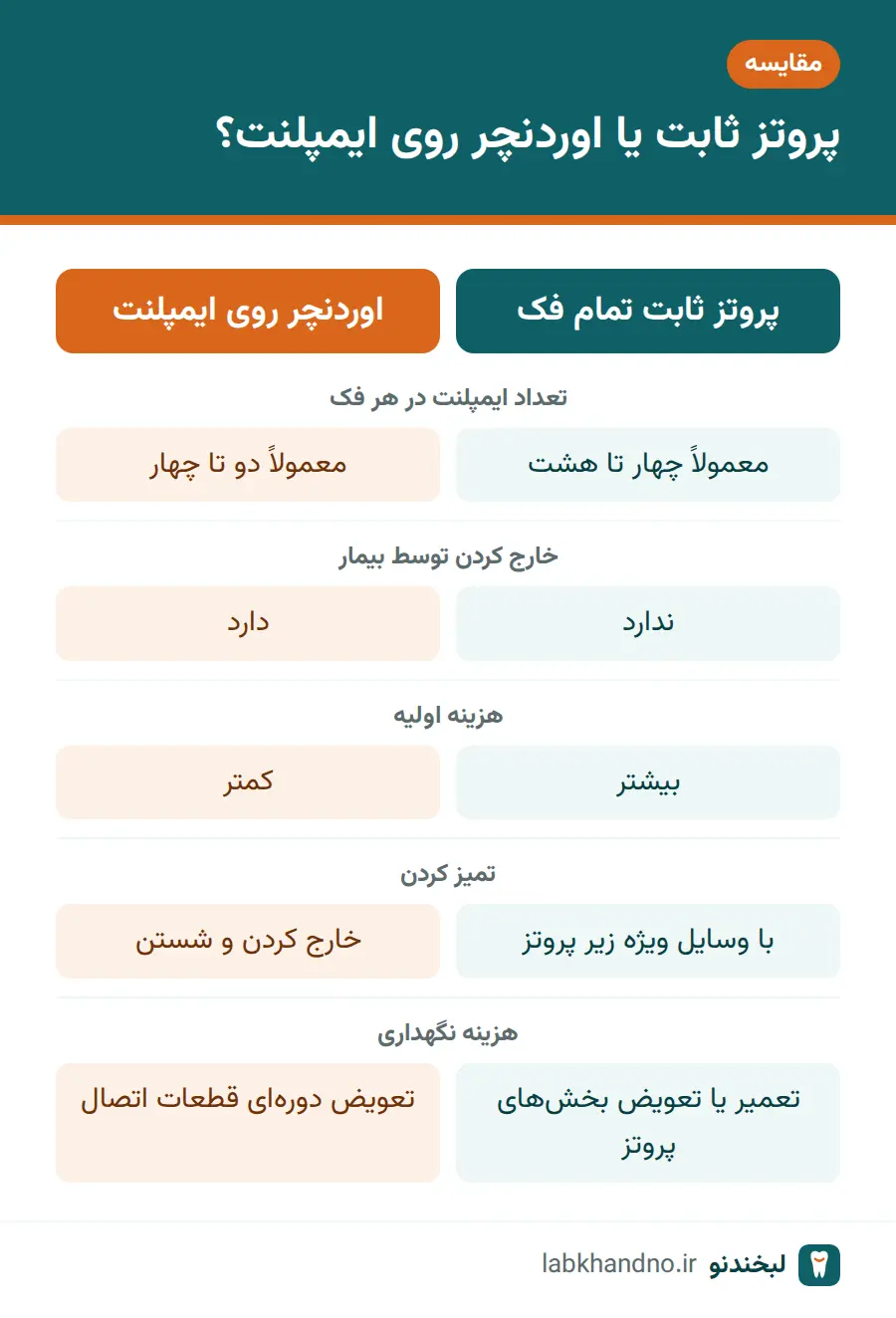 مقایسه پروتز ثابت تمام فک و اوردنچر متکی بر ایمپلنت از نظر هزینه و نگهداری