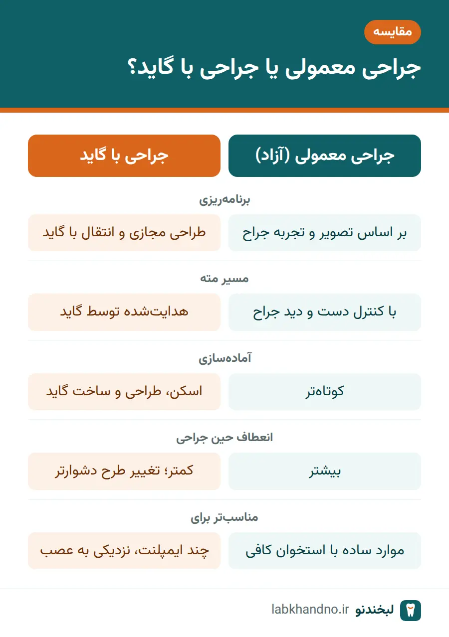 مقایسه جراحی معمولی ایمپلنت و ایمپلنت دیجیتال با گاید