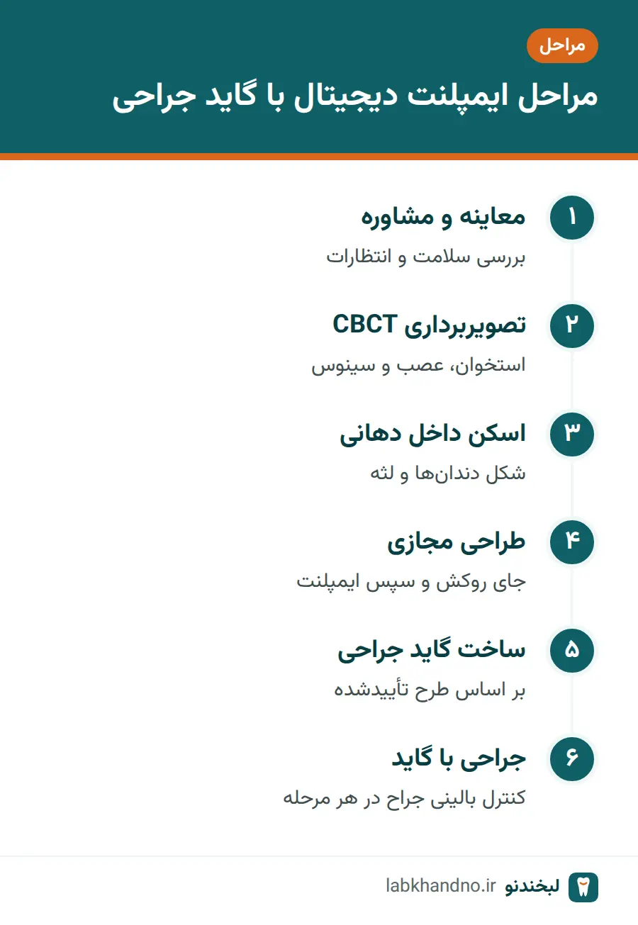 مراحل ایمپلنت دیجیتال از تصویربرداری تا جراحی با گاید