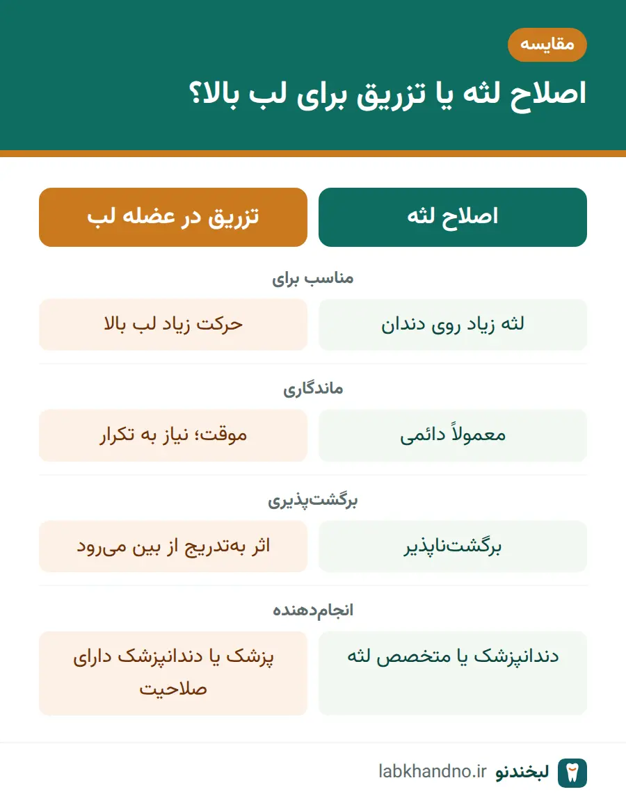 مقایسه اصلاح لثه و تزریق در عضله لب بالا برای لبخند لثهای