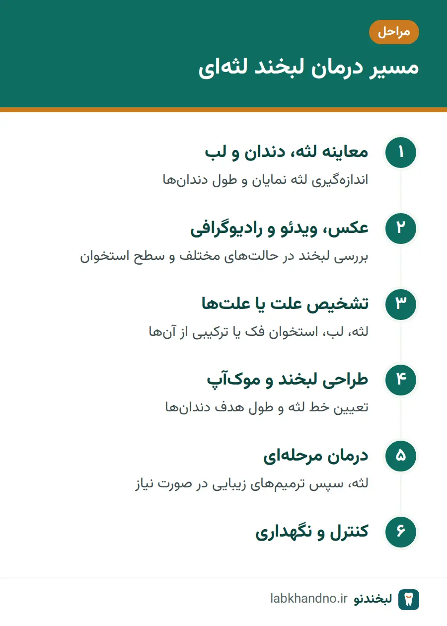 مراحل تشخیص و درمان لبخند لثهای از معاینه تا کنترل