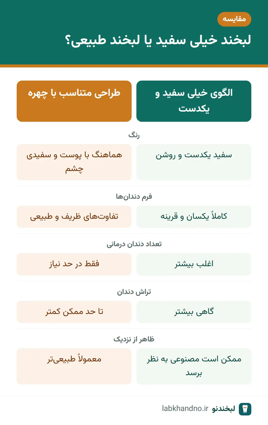 مقایسه لبخند هالیوودی خیلی سفید با طراحی لبخند طبیعی متناسب با چهره