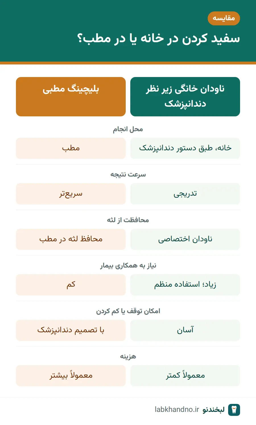 مقایسه سفید کردن دندان در خانه با ناودان و بلیچینگ مطبی