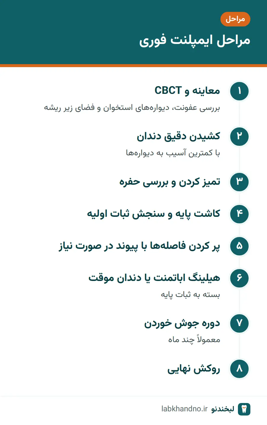 مراحل ایمپلنت فوری از معاینه تا نصب روکش نهایی
