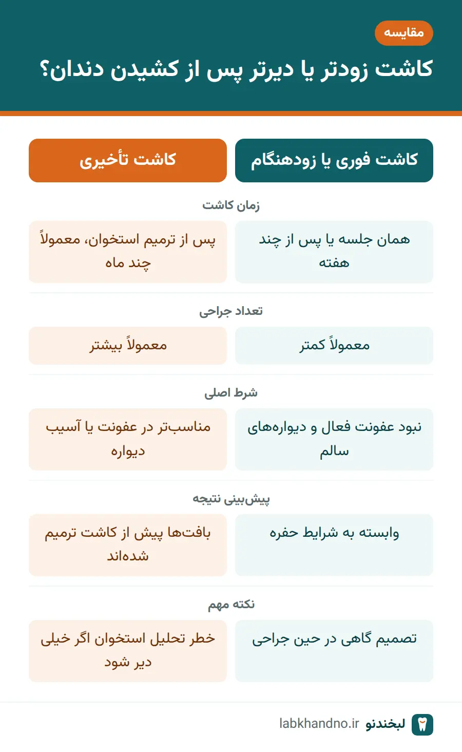 مقایسه زمانبندی ایمپلنت بعد از کشیدن دندان؛ کاشت زودتر یا دیرتر