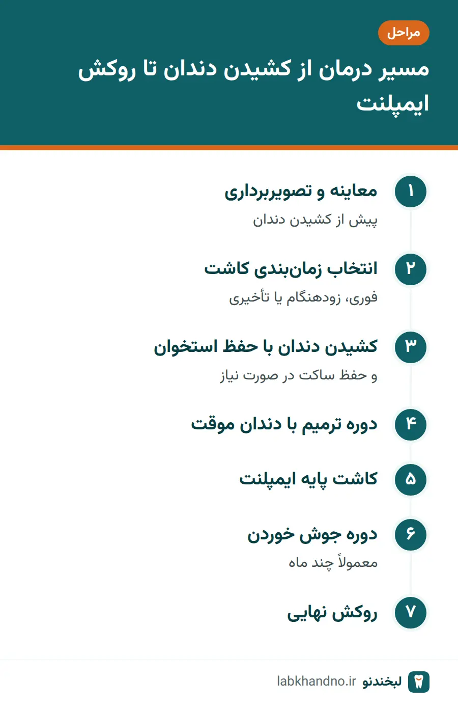 مراحل ایمپلنت بعد از کشیدن دندان از معاینه تا روکش نهایی