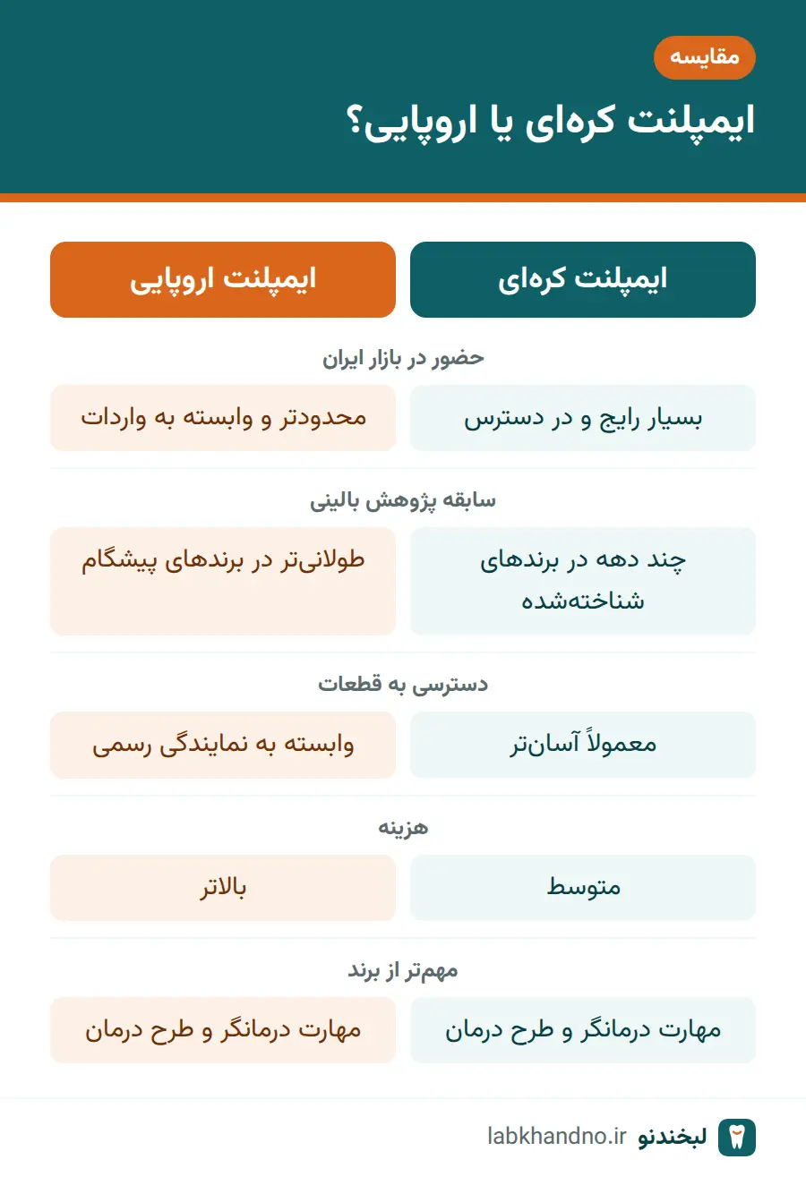 مقایسه ایمپلنت کره‌ای و ایمپلنت اروپایی