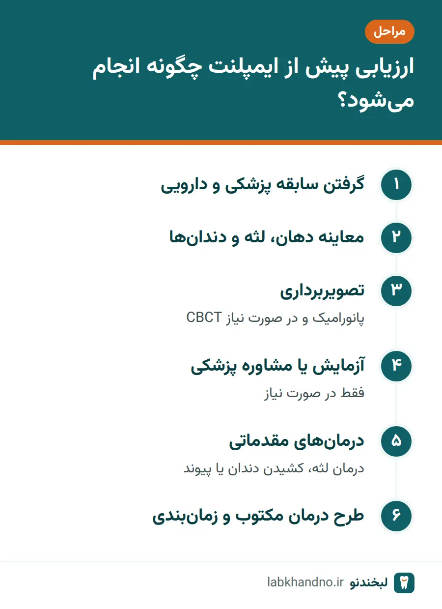 مراحل ارزیابی بیمار پیش از ایمپلنت دندان