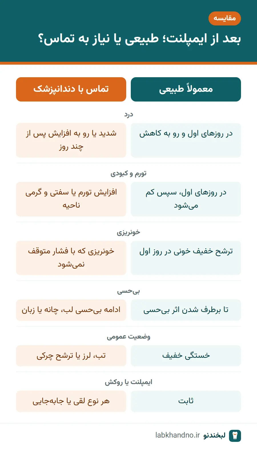 مقایسه علائم طبیعی و هشداردهنده پس از ایمپلنت دندان