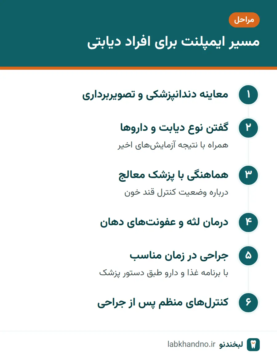 مراحل برنامه‌ریزی ایمپلنت دندان برای بیماران دیابتی