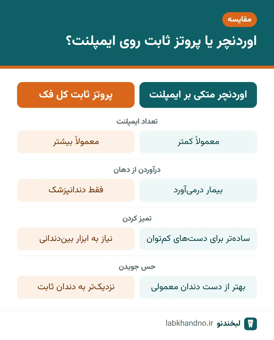 مقایسه اوردنچر و پروتز ثابت کل فک برای سالمندان