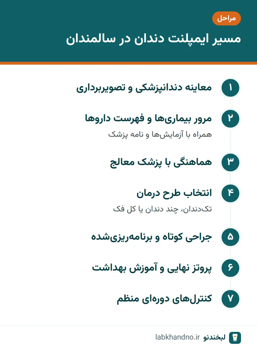 مراحل برنامه‌ریزی ایمپلنت دندان در سالمندان