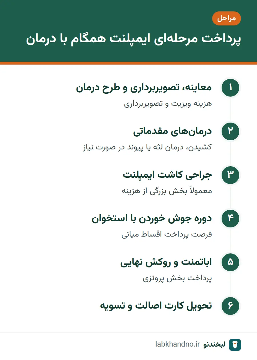 مراحل پرداخت مرحله‌ای هزینه ایمپلنت همگام با مراحل درمان