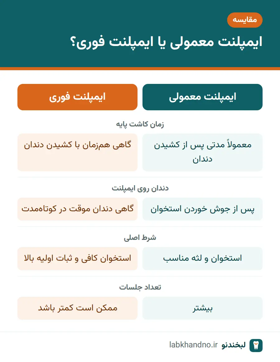 مقایسه ایمپلنت معمولی و ایمپلنت فوری