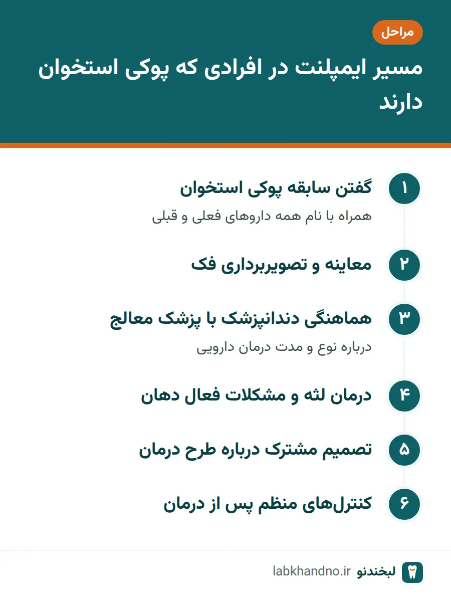مراحل برنامه‌ریزی ایمپلنت و پوکی استخوان با هماهنگی پزشک معالج