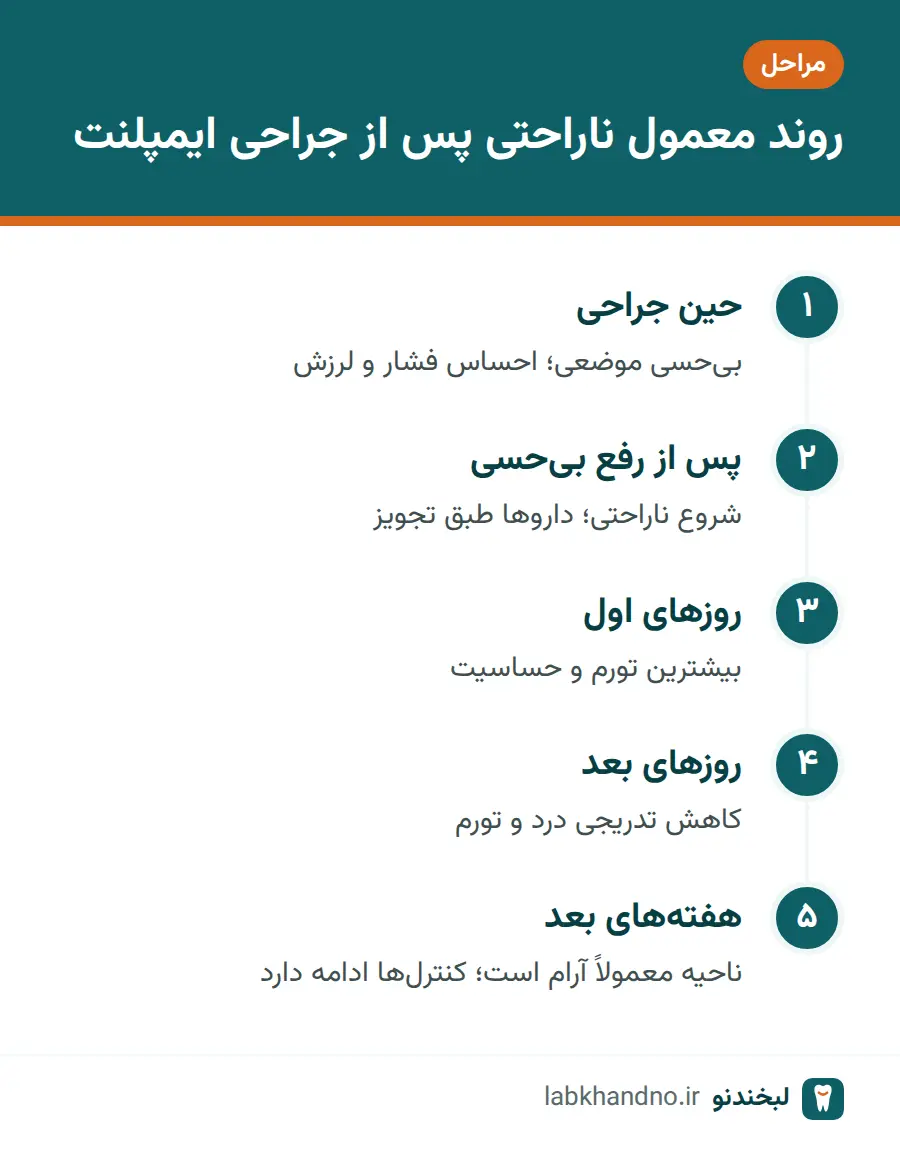 مراحل معمول درد و ناراحتی پس از جراحی ایمپلنت دندان