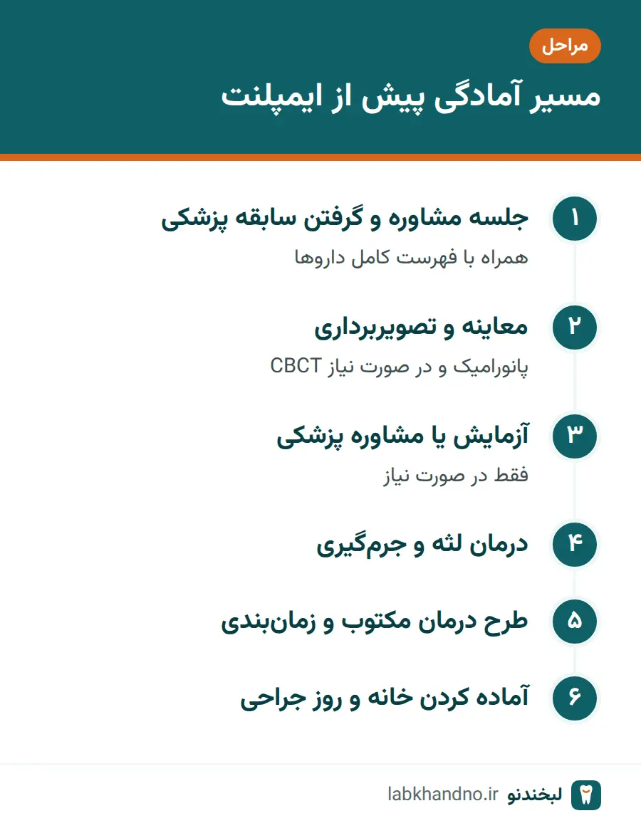مراحل آمادگی بیمار پیش از جراحی ایمپلنت دندان