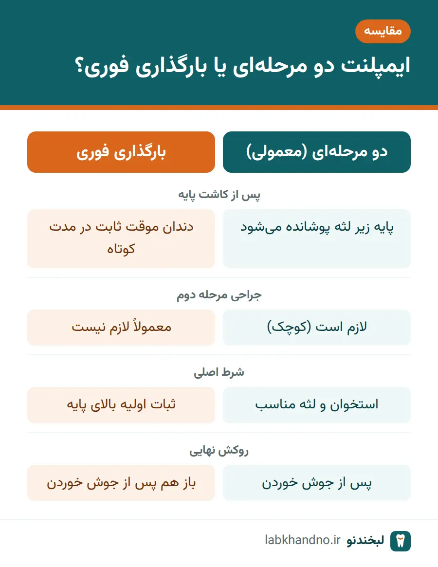 مقایسه مراحل ایمپلنت دو مرحله‌ای و بارگذاری فوری