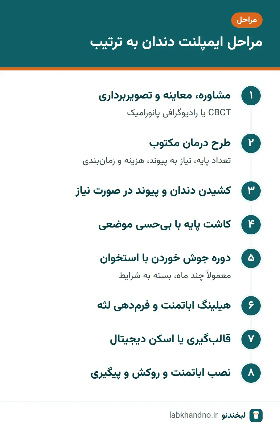 مراحل ایمپلنت دندان از معاینه تا نصب روکش و پیگیری