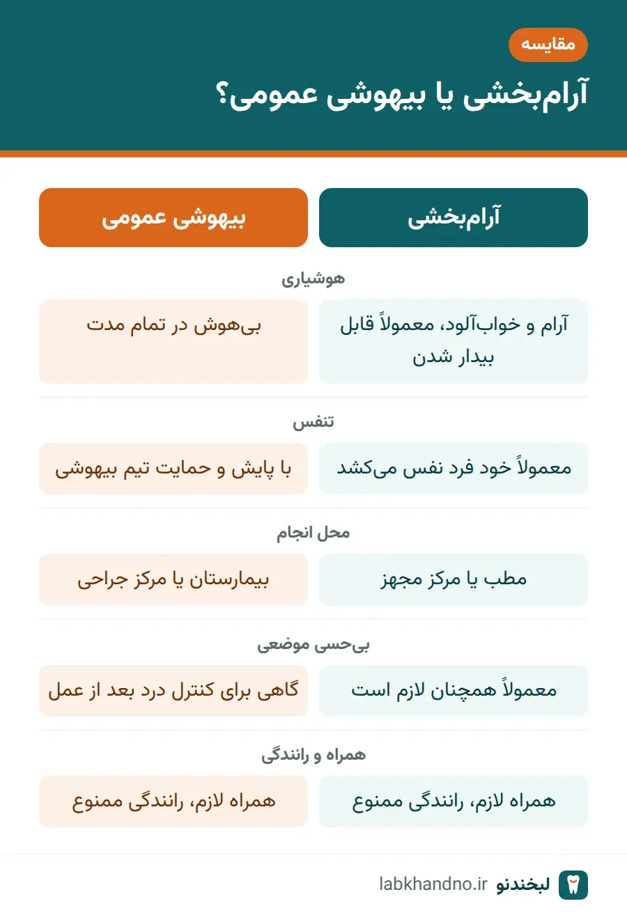 مقایسه آرام‌بخشی و بیهوشی عمومی در بی‌حسی و آرام‌بخشی در ایمپلنت