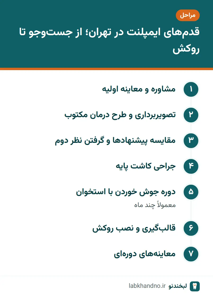 مراحل درمان ایمپلنت در تهران از مشاوره تا روکش